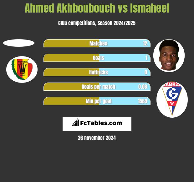 Ahmed Akhboubouch vs Ismaheel h2h player stats