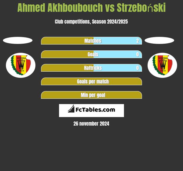 Ahmed Akhboubouch vs Strzeboński h2h player stats