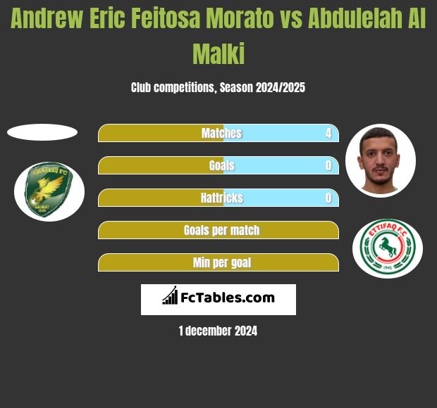 Andrew Eric Feitosa Morato vs Abdulelah Al Malki h2h player stats