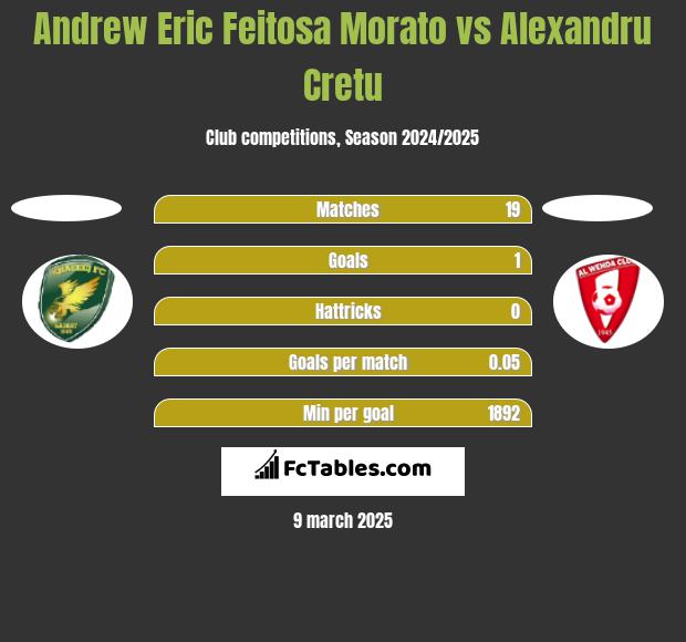 Andrew Eric Feitosa Morato vs Alexandru Cretu h2h player stats