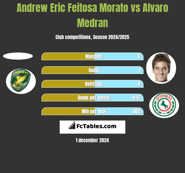 Andrew Eric Feitosa Morato vs Alvaro Medran h2h player stats