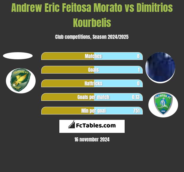 Andrew Eric Feitosa Morato vs Dimitrios Kourbelis h2h player stats