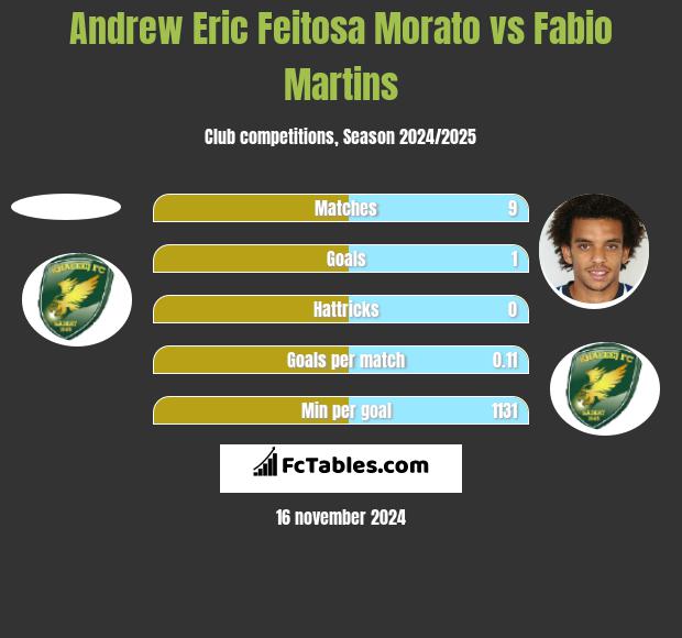 Andrew Eric Feitosa Morato vs Fabio Martins h2h player stats