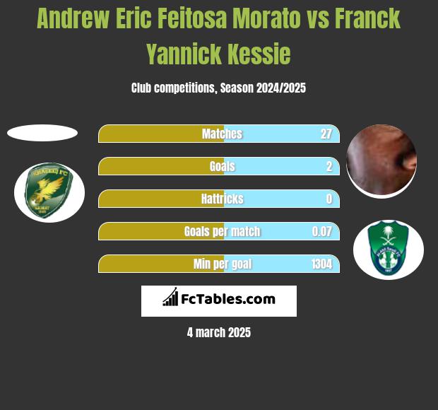 Andrew Eric Feitosa Morato vs Franck Yannick Kessie h2h player stats