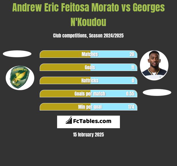 Andrew Eric Feitosa Morato vs Georges N'Koudou h2h player stats