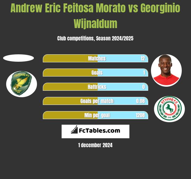 Andrew Eric Feitosa Morato vs Georginio Wijnaldum h2h player stats