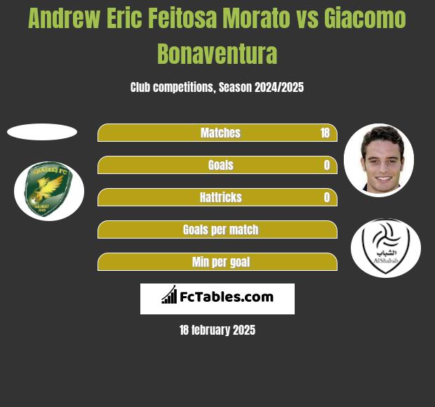 Andrew Eric Feitosa Morato vs Giacomo Bonaventura h2h player stats