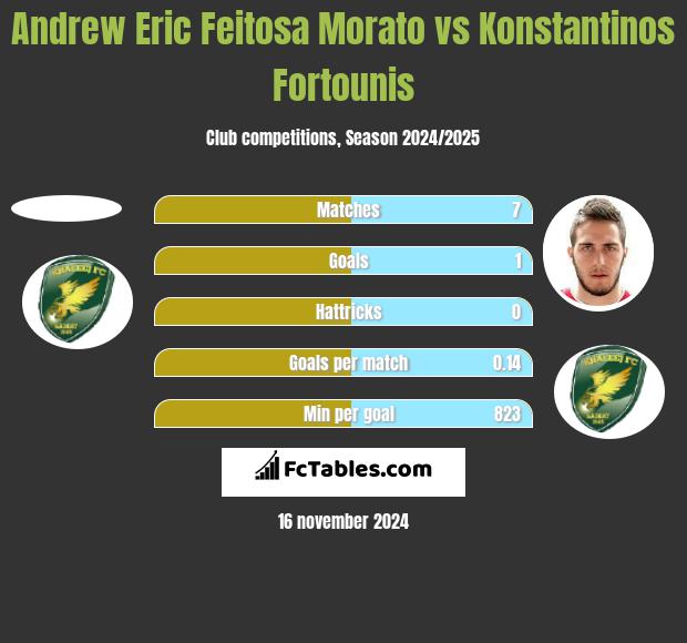 Andrew Eric Feitosa Morato vs Konstantinos Fortounis h2h player stats