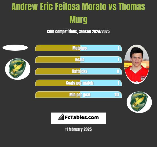 Andrew Eric Feitosa Morato vs Thomas Murg h2h player stats