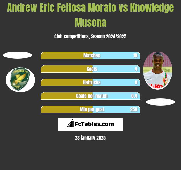 Andrew Eric Feitosa Morato vs Knowledge Musona h2h player stats