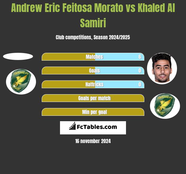 Andrew Eric Feitosa Morato vs Khaled Al Samiri h2h player stats