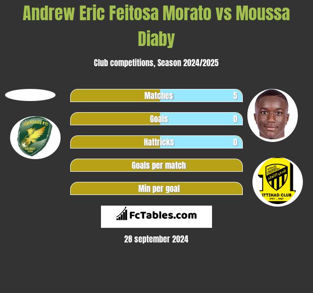 Andrew Eric Feitosa Morato vs Moussa Diaby h2h player stats