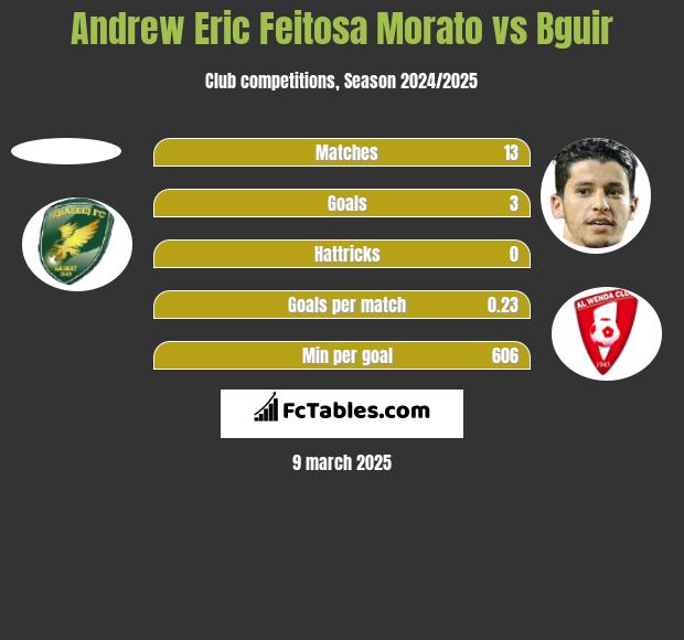 Andrew Eric Feitosa Morato vs Bguir h2h player stats