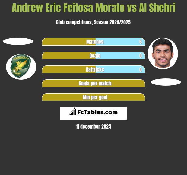 Andrew Eric Feitosa Morato vs Al Shehri h2h player stats