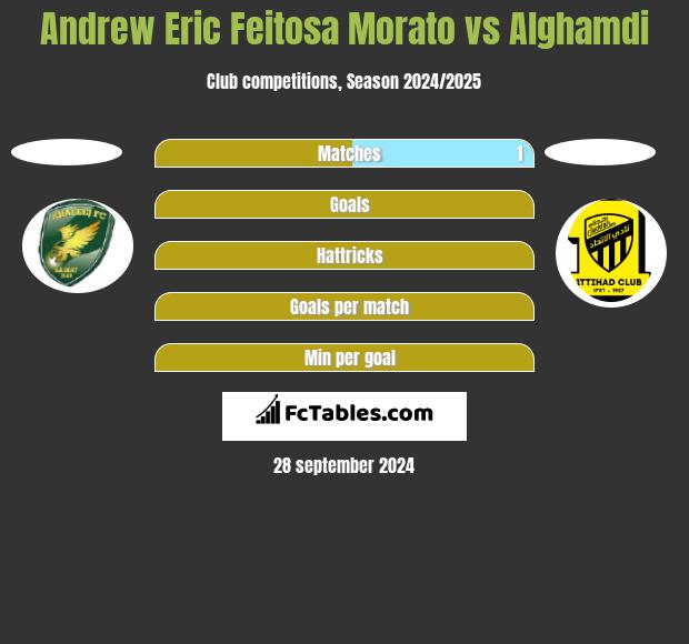 Andrew Eric Feitosa Morato vs Alghamdi h2h player stats