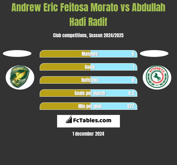 Andrew Eric Feitosa Morato vs Abdullah Hadi Radif h2h player stats