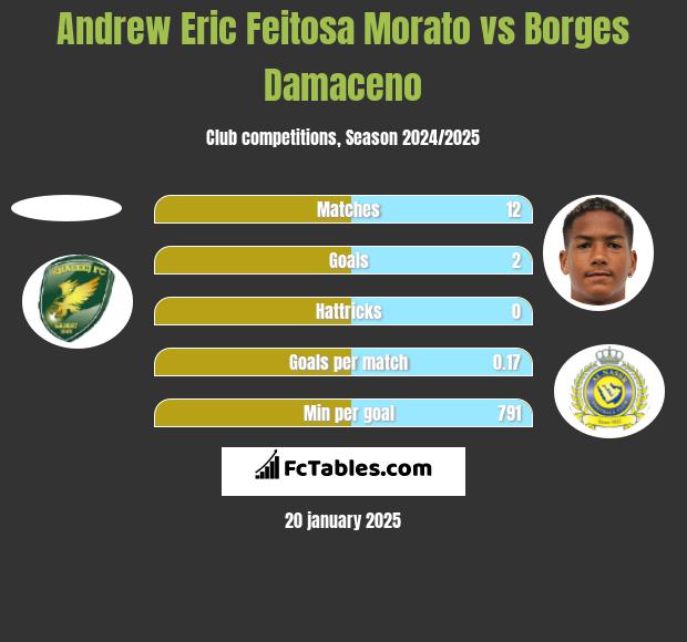 Andrew Eric Feitosa Morato vs Borges Damaceno h2h player stats