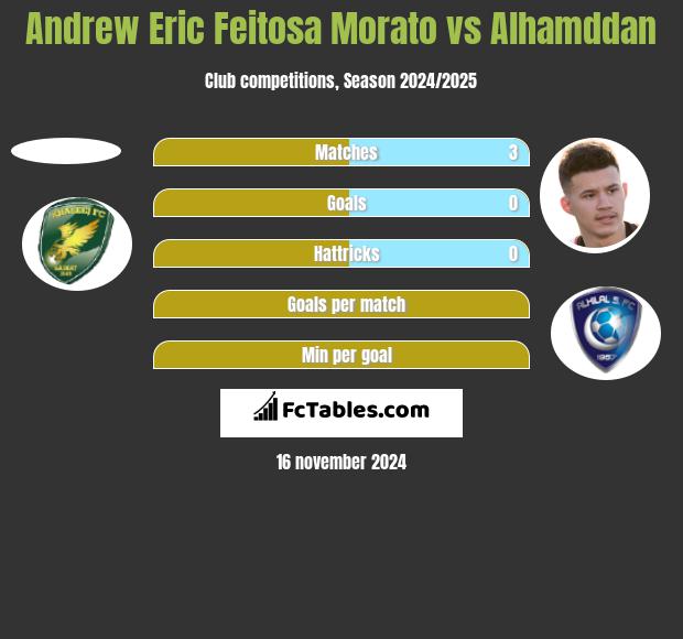 Andrew Eric Feitosa Morato vs Alhamddan h2h player stats