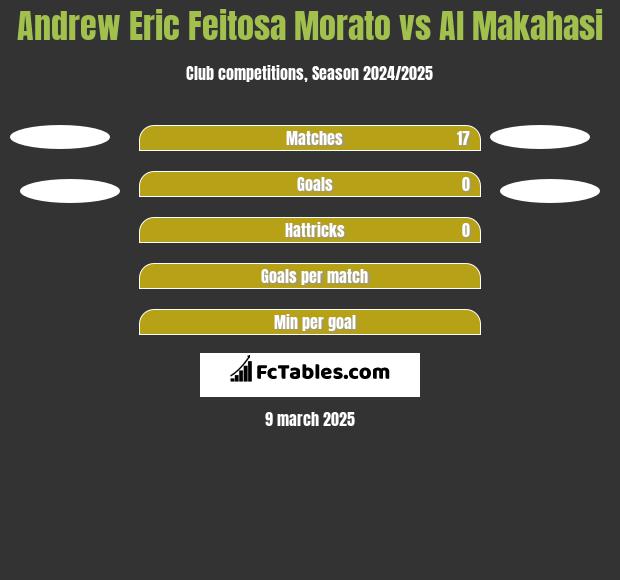 Andrew Eric Feitosa Morato vs Al Makahasi h2h player stats