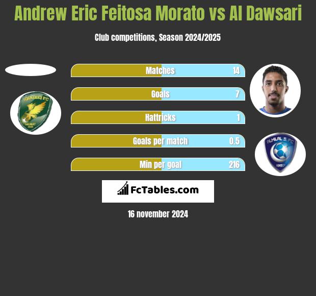 Andrew Eric Feitosa Morato vs Al Dawsari h2h player stats