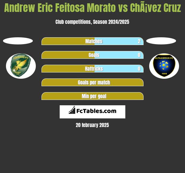 Andrew Eric Feitosa Morato vs ChÃ¡vez Cruz h2h player stats