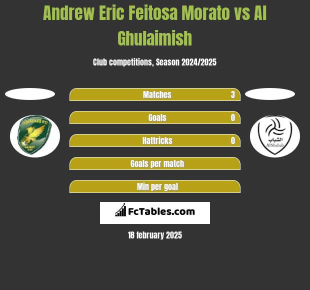 Andrew Eric Feitosa Morato vs Al Ghulaimish h2h player stats