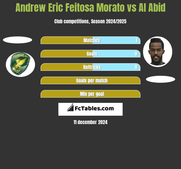 Andrew Eric Feitosa Morato vs Al Abid h2h player stats