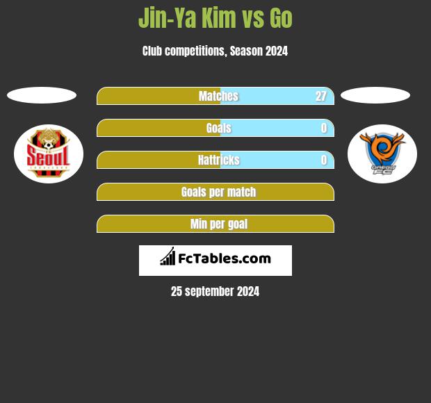 Jin-Ya Kim vs Go h2h player stats