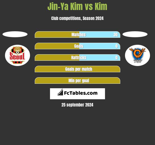 Jin-Ya Kim vs Kim h2h player stats