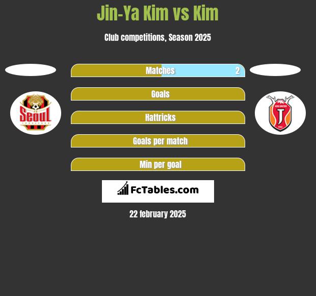 Jin-Ya Kim vs Kim h2h player stats