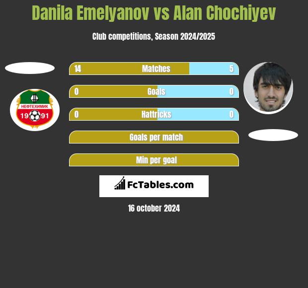 Danila Emelyanov vs Alan Chochiyev h2h player stats