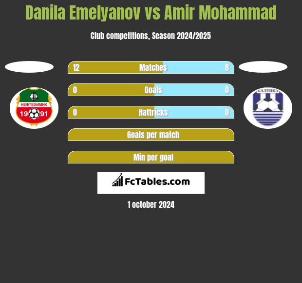 Danila Emelyanov vs Amir Mohammad h2h player stats