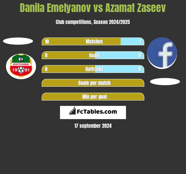 Danila Emelyanov vs Azamat Zaseev h2h player stats