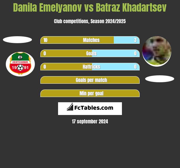 Danila Emelyanov vs Batraz Khadartsev h2h player stats