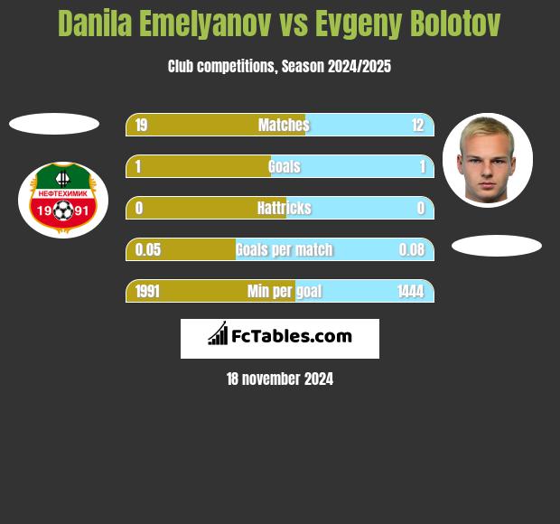 Danila Emelyanov vs Evgeny Bolotov h2h player stats