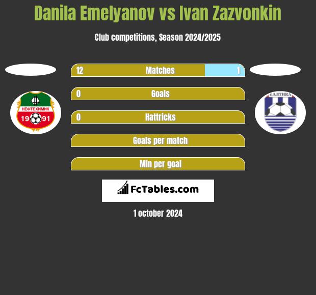 Danila Emelyanov vs Ivan Zazvonkin h2h player stats