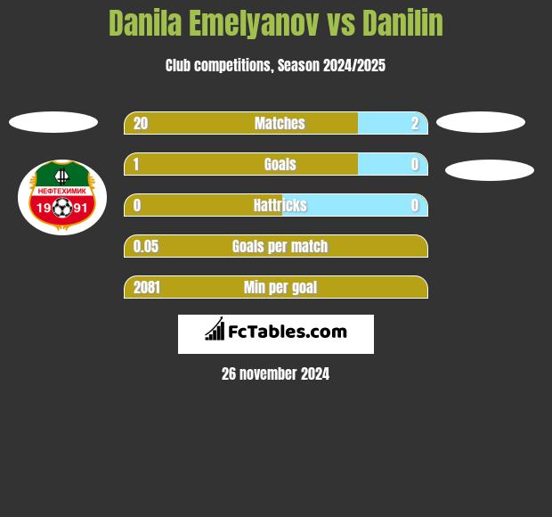 Danila Emelyanov vs Danilin h2h player stats