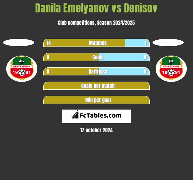 Danila Emelyanov vs Denisov h2h player stats