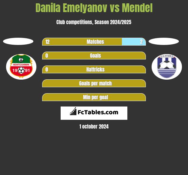 Danila Emelyanov vs Mendel h2h player stats