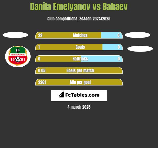 Danila Emelyanov vs Babaev h2h player stats