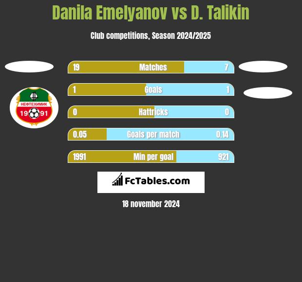 Danila Emelyanov vs D. Talikin h2h player stats