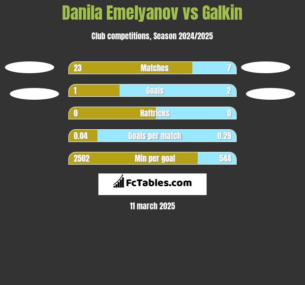 Danila Emelyanov vs Galkin h2h player stats