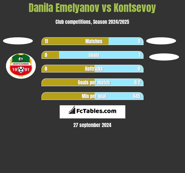 Danila Emelyanov vs Kontsevoy h2h player stats