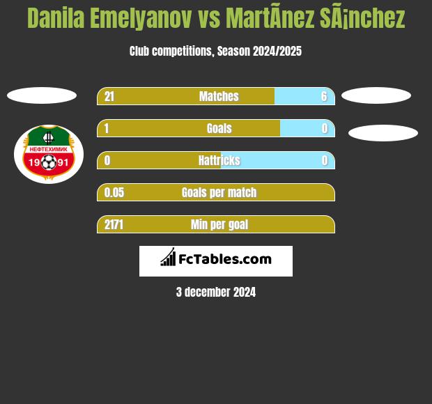 Danila Emelyanov vs MartÃ­nez SÃ¡nchez h2h player stats