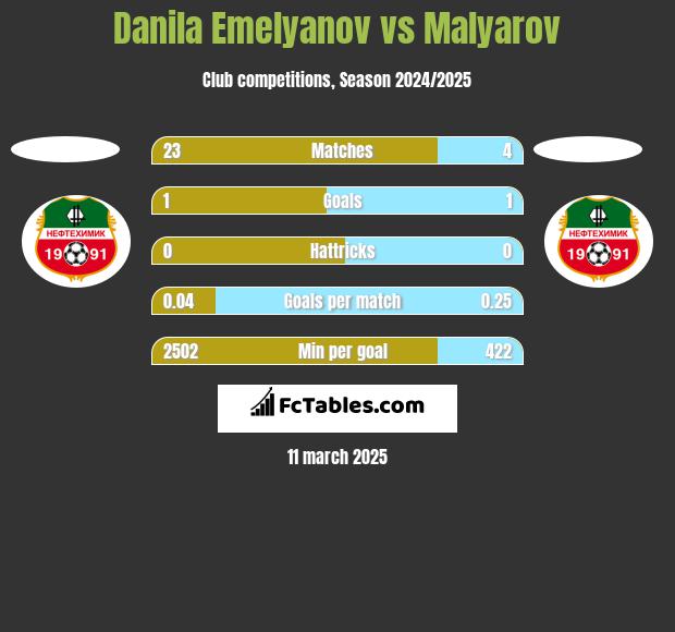 Danila Emelyanov vs Malyarov h2h player stats