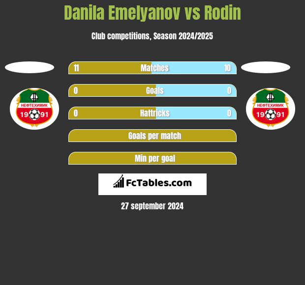 Danila Emelyanov vs Rodin h2h player stats