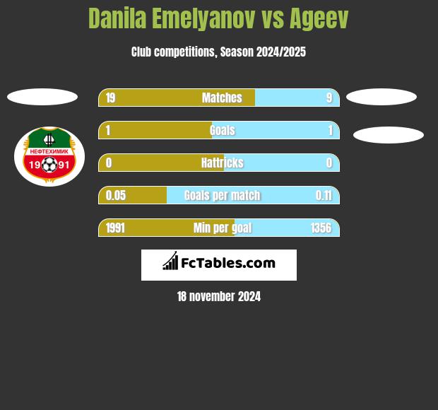 Danila Emelyanov vs Ageev h2h player stats