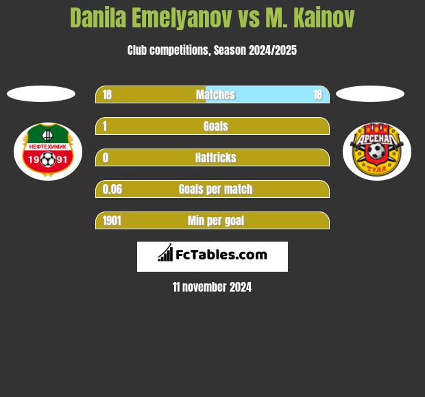 Danila Emelyanov vs M. Kainov h2h player stats