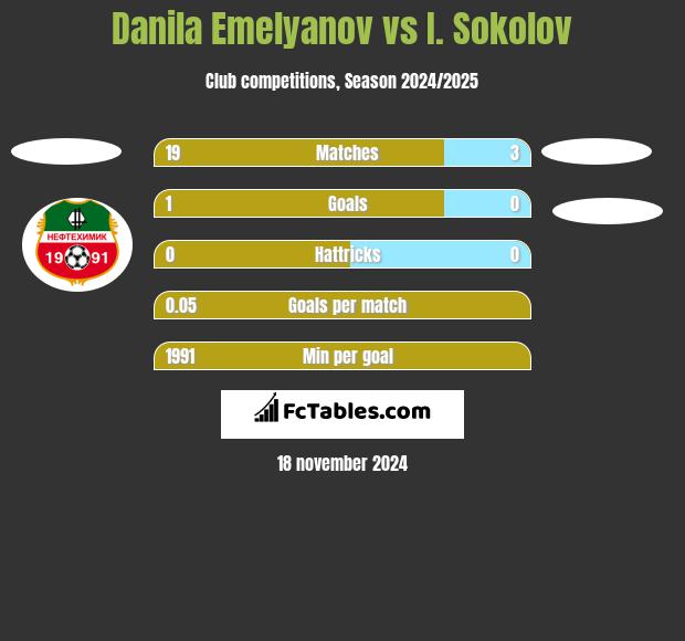 Danila Emelyanov vs I. Sokolov h2h player stats