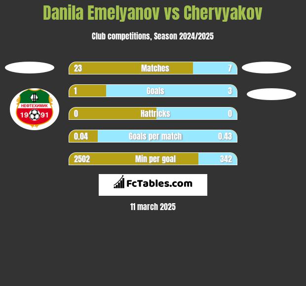 Danila Emelyanov vs Chervyakov h2h player stats